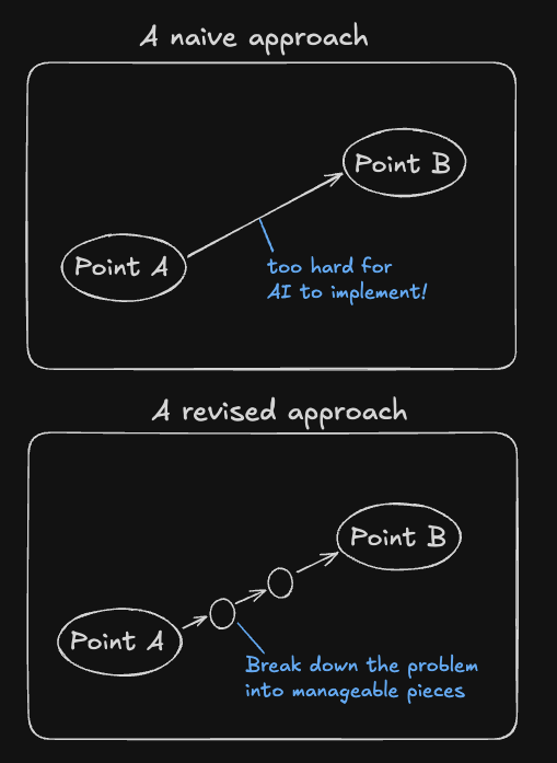 Breaking down problems into smaller ones