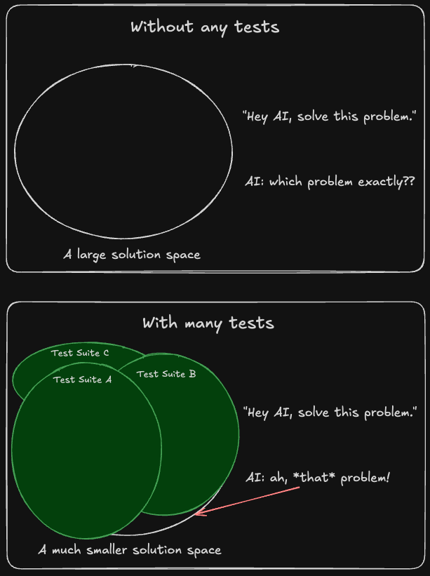 Narrowing the problem space with tests